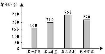 某公司2009年计算机销售数量统计图